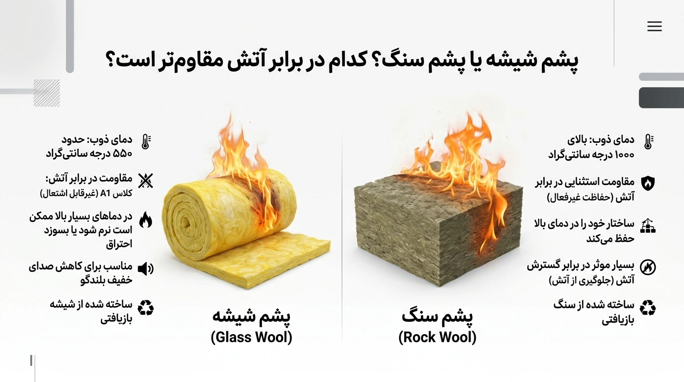 پشم شیشه یا پشم سنگ ؟ کدوم در برابر آتش مقاوم ترن